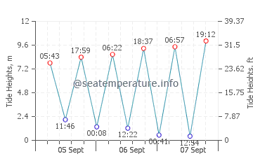 Port Talbot tide chart