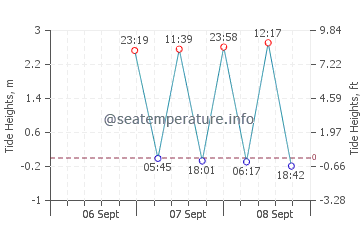 Port Washington tide chart