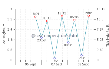 Porteau cove tide chart