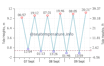 Porthcawl tide chart