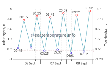Porthmadog tide chart