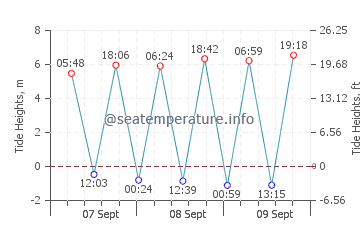 Porthscatho tide chart