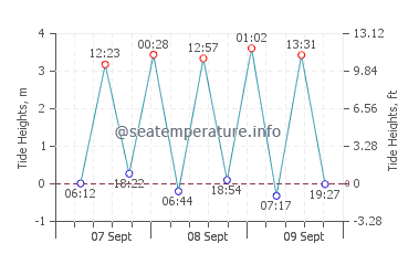Portknockie tide chart