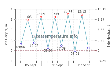 Portmahomack tide chart