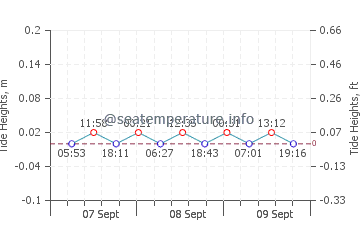 Gezeitenkarte von Porto Astro
