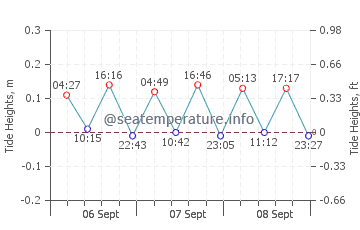 Porto Katsiki tide chart