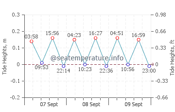 Porto Palermo tide chart