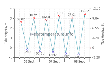 Portree tide chart