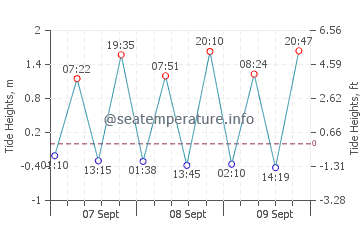 Previsione maree Portrush