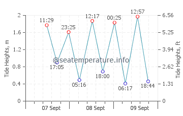 Portsea tide chart