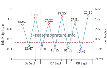 Portstewart tide chart