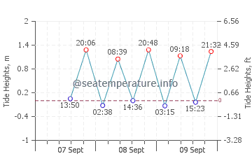 Potato Point tide chart