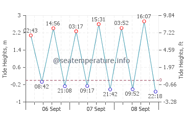 Povoa de Varzim tide chart