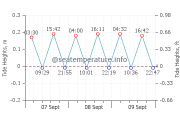 Previsione maree Pozzallo