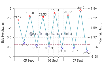 Praia Area das Pipas tide chart