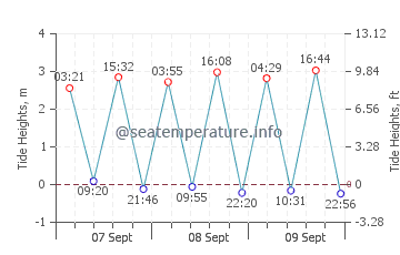 Praia da Granja tide chart