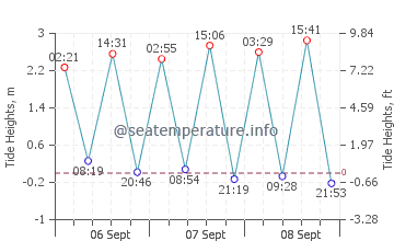 Praia de Sao Torpes tide chart