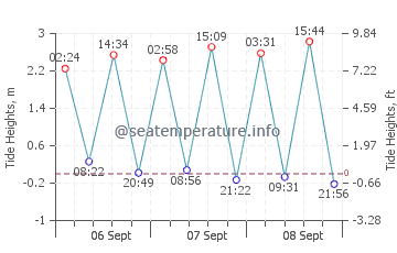 Praia do Meco tide chart