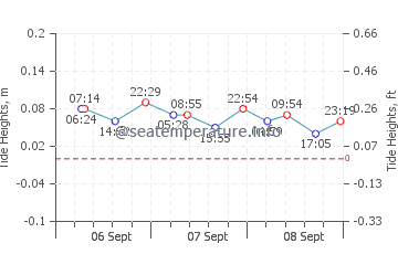 Gezeitenkarte von Prerow