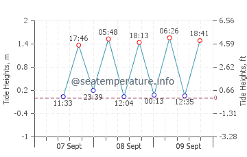 Prieto Diaz tide chart