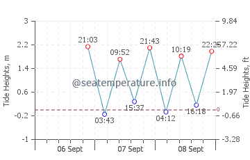 Primo Tapia tide chart