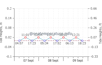 Prince Islands tide chart