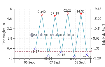 Prince Rupert tide chart