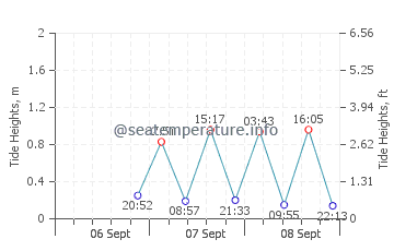 Puerto Angel tide chart