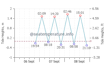 Puerto Ayora tide chart