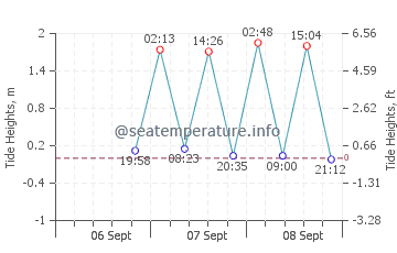 Puerto Baquerizo Moreno tide chart