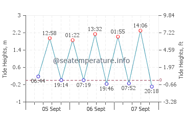 Puerto Calero tide chart