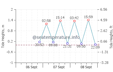 Puerto Chiapas tide chart