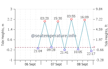 Puerto Lopez tide chart