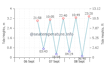 Puerto Piramides tide chart