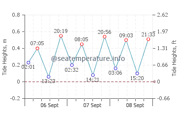 Previsione maree San Juan