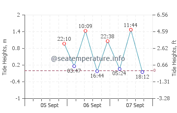 Puerto Saavedra tide chart