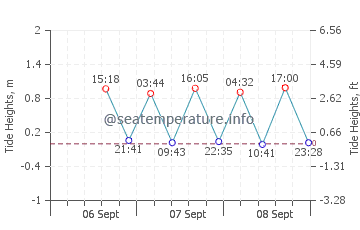 Pukerua Bay tide chart