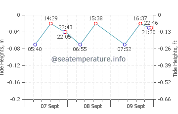 Previsione maree Pumpuri