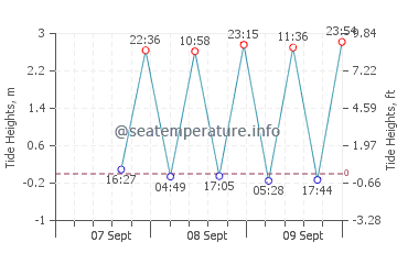 Punakaiki tide chart