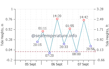 Punaluu tide chart