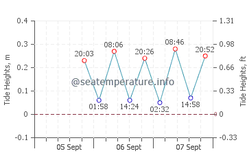 Punta Allen tide chart