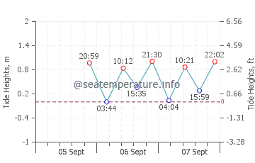 Punta del Burro tide chart