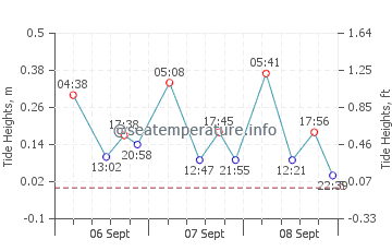 Punta Indio tide chart