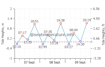 Punta Mogotes tide chart