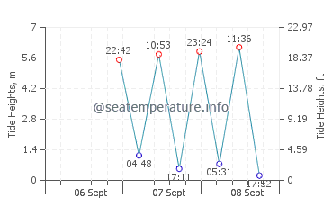 Previsione maree Punta Perdices