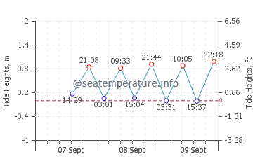 Puponga tide chart
