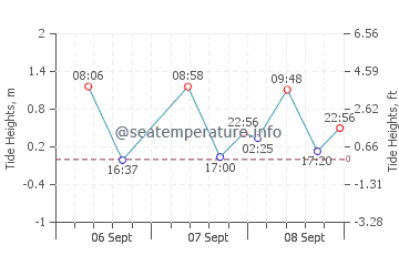 Purac tide chart