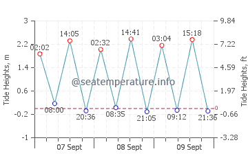 Puyuhuapi tide chart