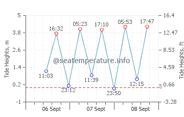 Qingshan tide chart