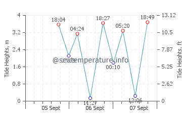 Quadra Island tide chart